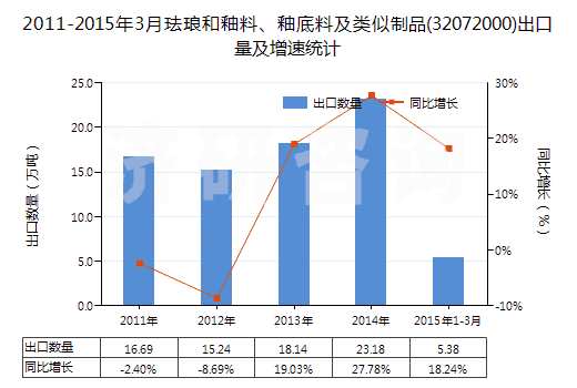 2011-2015年3月琺瑯和釉料、釉底料及類似制品(32072000)出口量及增速統(tǒng)計